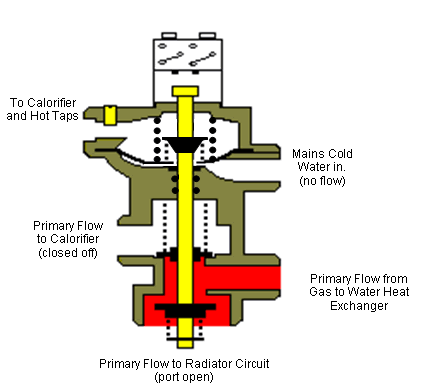 Central Heating Mode