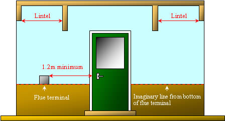 Flues in Ginnels