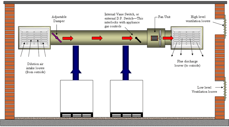 Flues